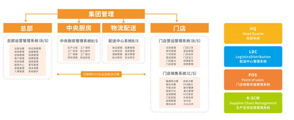 選擇餐飲管理軟件的關鍵考量 聚焦品牌管理的視角