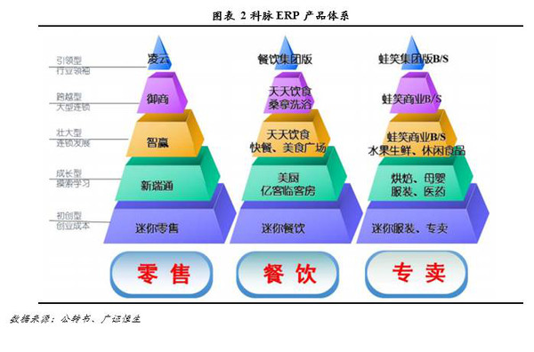 【調研最前線】科脈技術(834873):深耕零售餐飲業(yè)信息化,打造O2O服務領軍企業(yè)